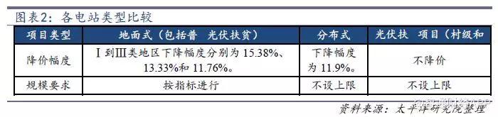 光伏行業降補之后收益幾何？產品降本空間多大？