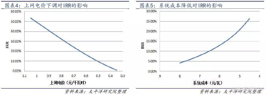 光伏行業降補之后收益幾何？產品降本空間多大？
