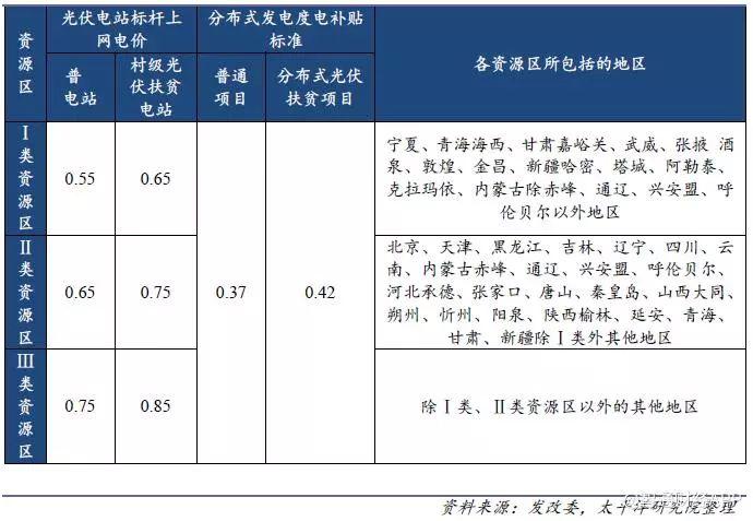 光伏行業降補之后收益幾何？產品降本空間多大？