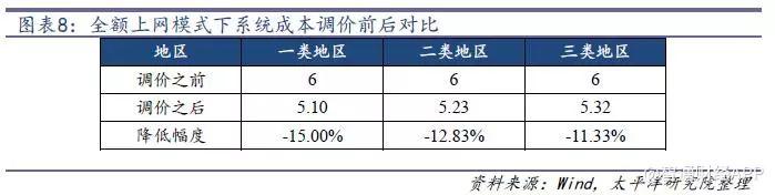 光伏行業降補之后收益幾何？產品降本空間多大？