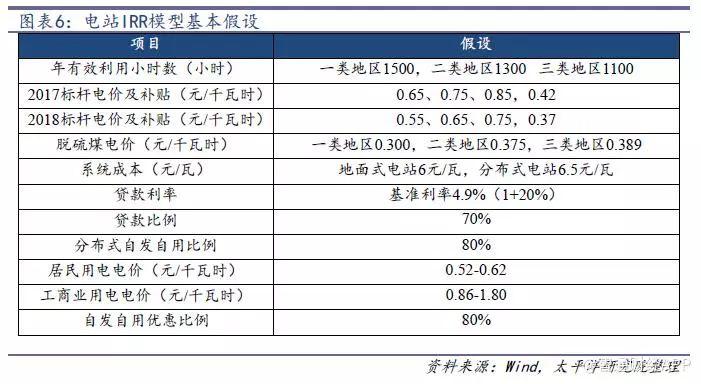 光伏行業降補之后收益幾何？產品降本空間多大？