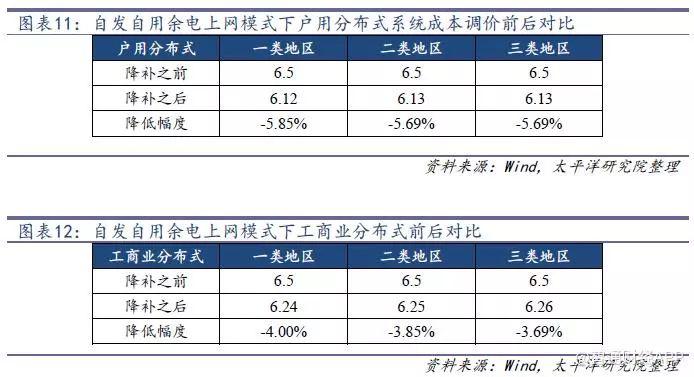 光伏行業降補之后收益幾何？產品降本空間多大？