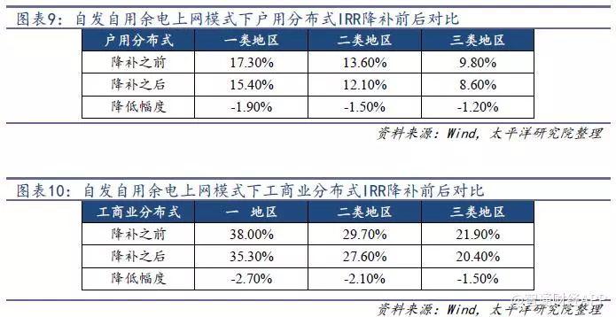 光伏行業降補之后收益幾何？產品降本空間多大？