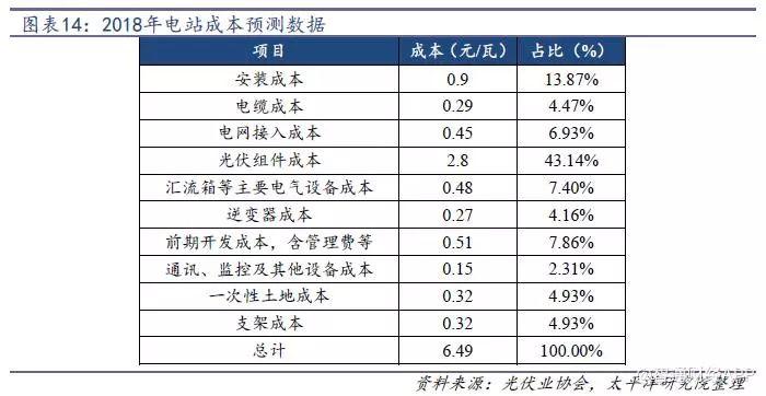 光伏行業降補之后收益幾何？產品降本空間多大？