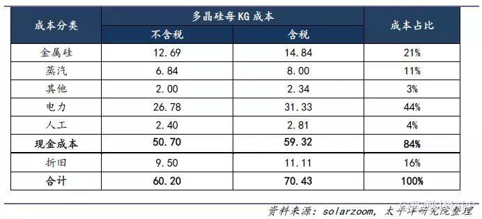 光伏行業降補之后收益幾何？產品降本空間多大？