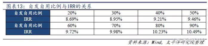 光伏行業降補之后收益幾何？產品降本空間多大？