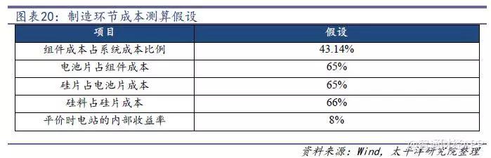 光伏行業降補之后收益幾何？產品降本空間多大？