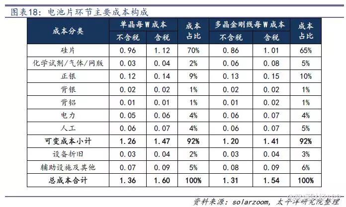 光伏行業降補之后收益幾何？產品降本空間多大？