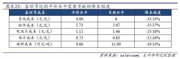 光伏行業降補之后收益幾何？產品降本空間多大？