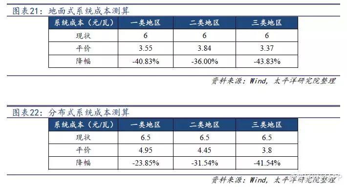 光伏行業降補之后收益幾何？產品降本空間多大？