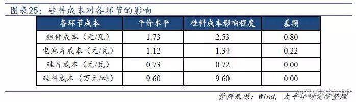 光伏行業降補之后收益幾何？產品降本空間多大？