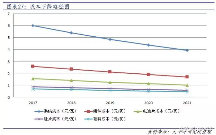 光伏行業降補之后收益幾何？產品降本空間多大？
