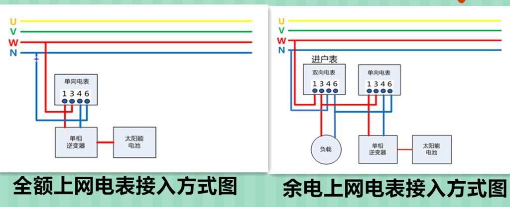 【光伏基礎(chǔ)】光伏并網(wǎng)：自發(fā)自用≠發(fā)電自用