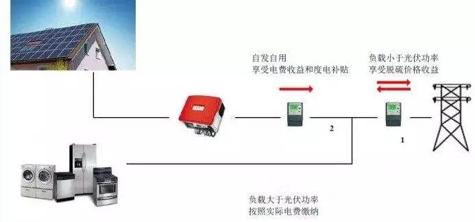 【光伏基礎(chǔ)】光伏并網(wǎng)：自發(fā)自用≠發(fā)電自用