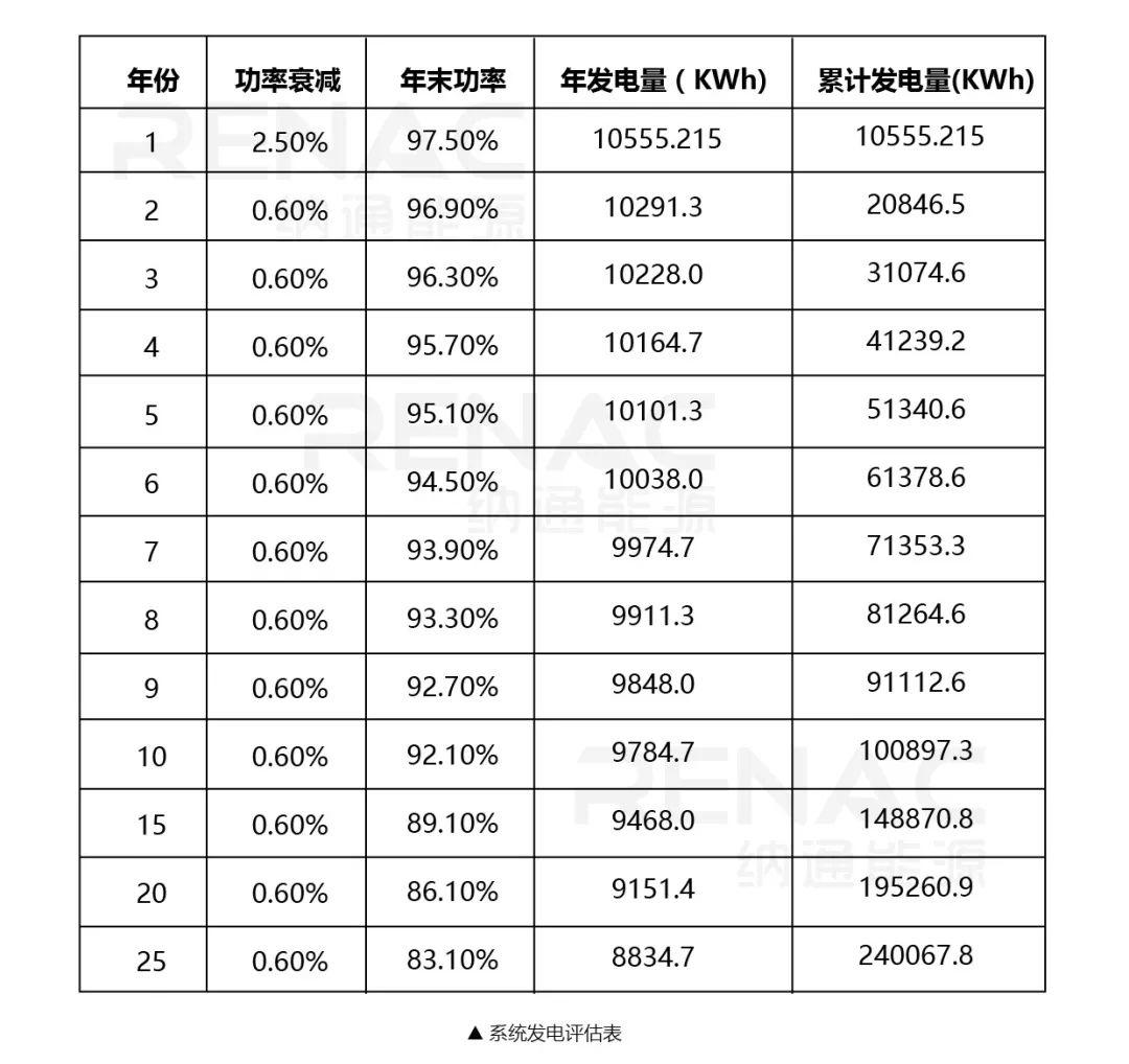 8KW戶用光伏系統典型設計過程