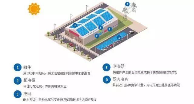 真實(shí)案例告訴你，老板為什么都在廠房屋頂裝上了光伏？