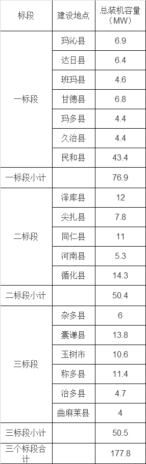 最新!青海省12.4億元村級光伏扶貧項目招標公告 最新!青海省12.4億元村級光伏扶貧項目招標公告