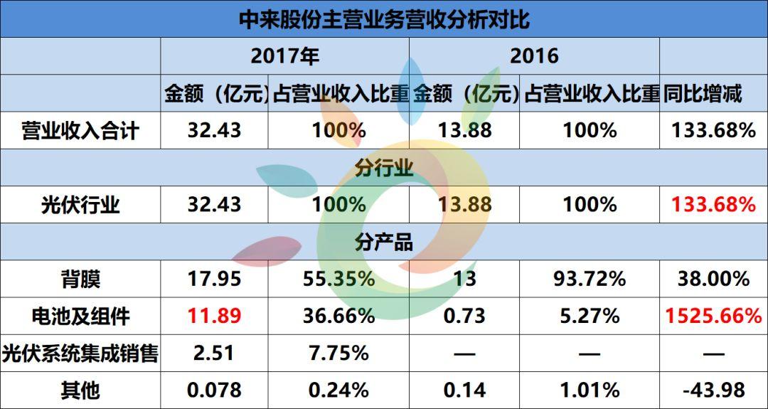 6家總營(yíng)收469.15億！保利協(xié)鑫、中來(lái)、橫店?yáng)|磁、易事特、先導(dǎo)智能、科陸企業(yè)財(cái)報(bào)發(fā)布（詳見(jiàn)財(cái)報(bào)數(shù)據(jù)分析表）