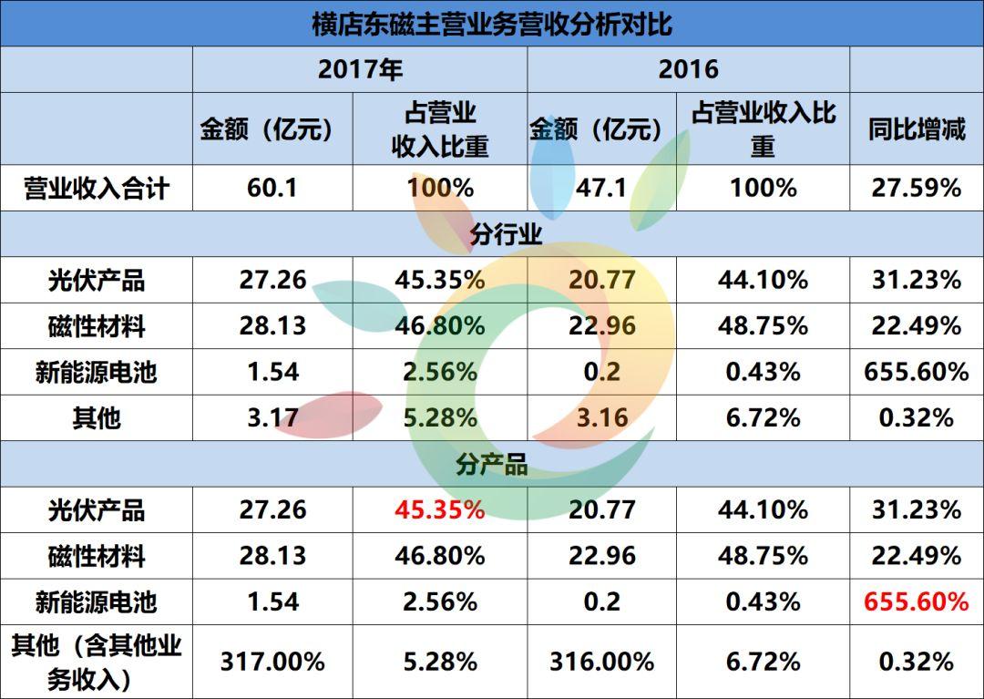 6家總營(yíng)收469.15億！保利協(xié)鑫、中來(lái)、橫店?yáng)|磁、易事特、先導(dǎo)智能、科陸企業(yè)財(cái)報(bào)發(fā)布（詳見(jiàn)財(cái)報(bào)數(shù)據(jù)分析表）