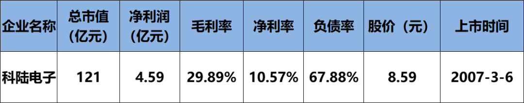 6家總營(yíng)收469.15億！保利協(xié)鑫、中來(lái)、橫店?yáng)|磁、易事特、先導(dǎo)智能、科陸企業(yè)財(cái)報(bào)發(fā)布（詳見(jiàn)財(cái)報(bào)數(shù)據(jù)分析表）