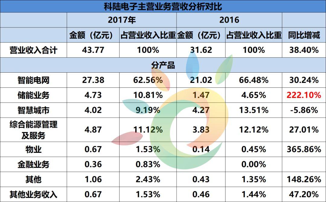 6家總營(yíng)收469.15億！保利協(xié)鑫、中來(lái)、橫店?yáng)|磁、易事特、先導(dǎo)智能、科陸企業(yè)財(cái)報(bào)發(fā)布（詳見(jiàn)財(cái)報(bào)數(shù)據(jù)分析表）