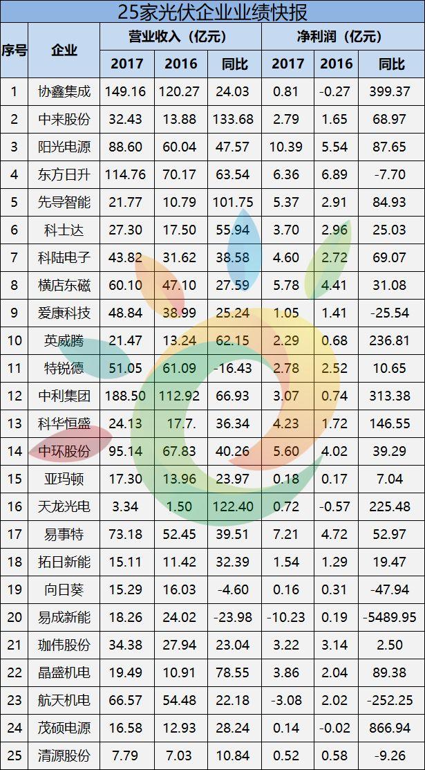 6家總營(yíng)收469.15億！保利協(xié)鑫、中來(lái)、橫店?yáng)|磁、易事特、先導(dǎo)智能、科陸企業(yè)財(cái)報(bào)發(fā)布（詳見(jiàn)財(cái)報(bào)數(shù)據(jù)分析表）