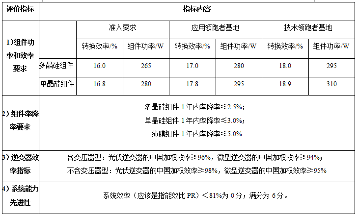 光伏系統(tǒng)綜合量化評價體系探討