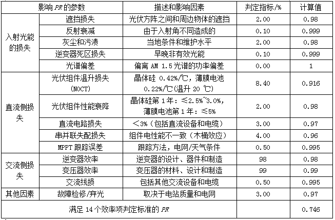 光伏系統(tǒng)綜合量化評價體系探討