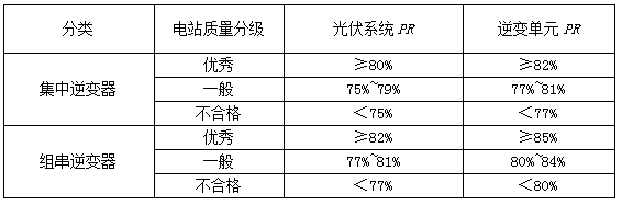光伏系統(tǒng)綜合量化評價體系探討