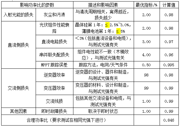 光伏系統(tǒng)綜合量化評價體系探討