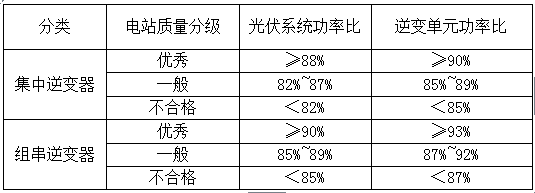 光伏系統(tǒng)綜合量化評價體系探討