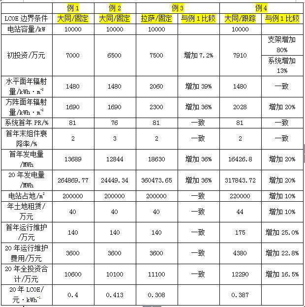 光伏系統(tǒng)綜合量化評價體系探討