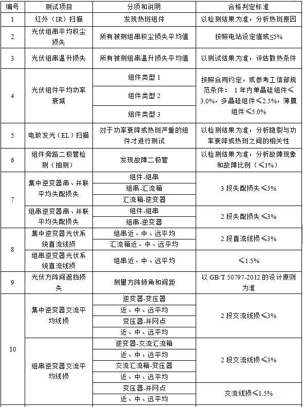 光伏系統(tǒng)綜合量化評價體系探討
