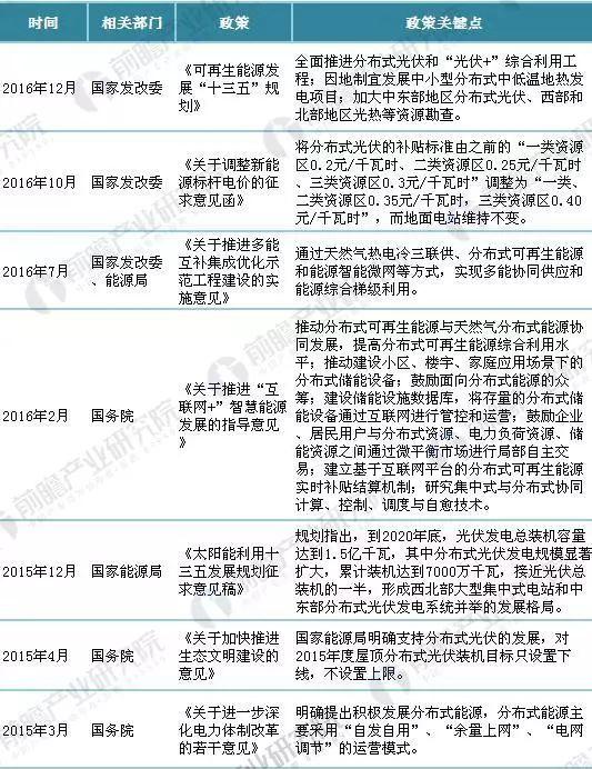 重磅！2018年全國(guó)最新分布式能源政策匯總