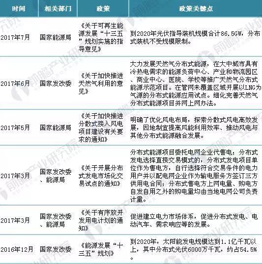 重磅！2018年全國(guó)最新分布式能源政策匯總