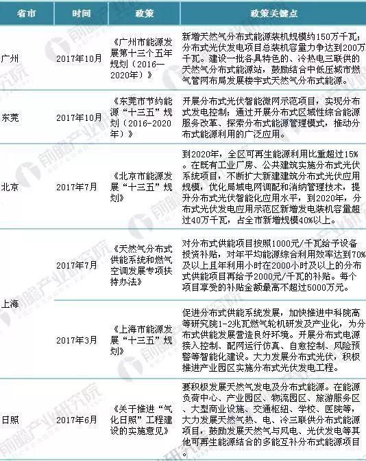 重磅！2018年全國(guó)最新分布式能源政策匯總