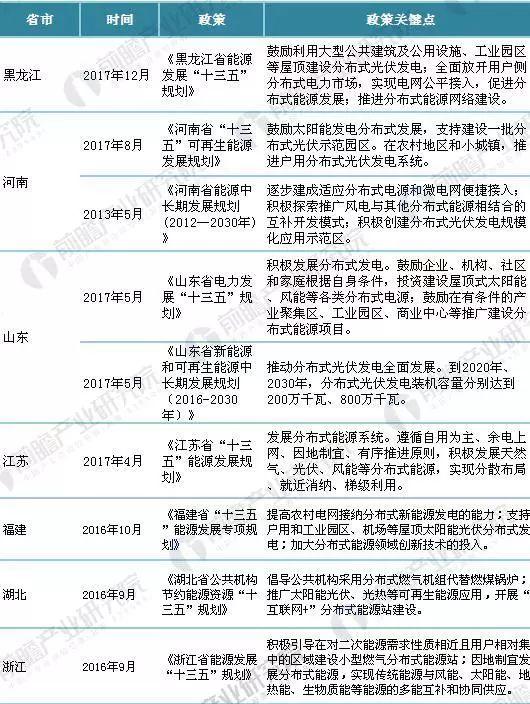 重磅！2018年全國(guó)最新分布式能源政策匯總