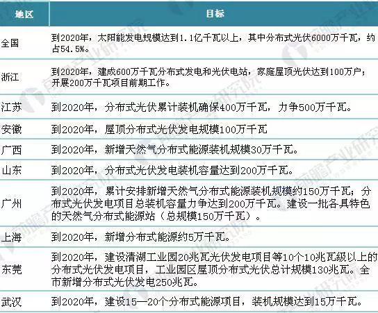 重磅！2018年全國(guó)最新分布式能源政策匯總