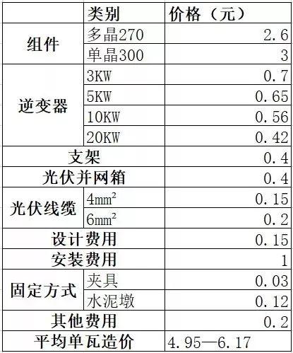 戶用光伏系統價格詳單來了！太便宜的千萬別裝！