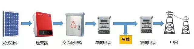 【光伏精算】自用多少電可選擇“自發自用，余電上網”