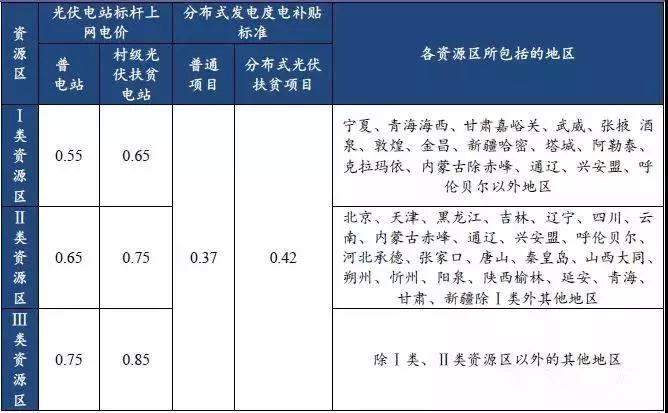 【觀察思考】今年光伏政策支持扶貧和分布式發(fā)展
