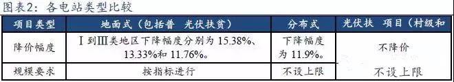 【觀察思考】今年光伏政策支持扶貧和分布式發(fā)展