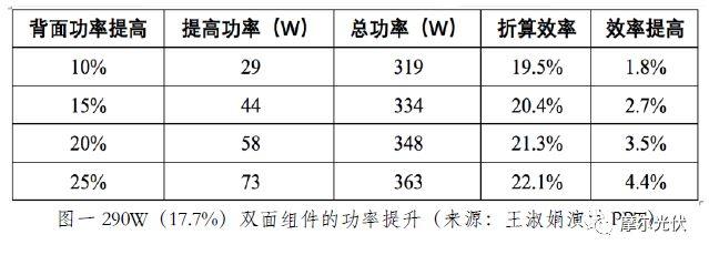 還等什么？0.42元/千瓦時(shí)的電價(jià)都優(yōu)選雙面組件了！