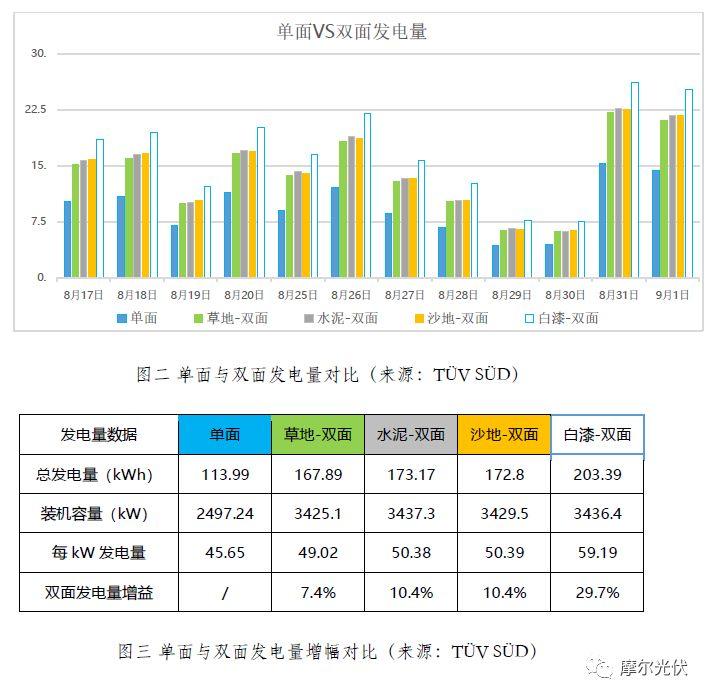 還等什么？0.42元/千瓦時(shí)的電價(jià)都優(yōu)選雙面組件了！