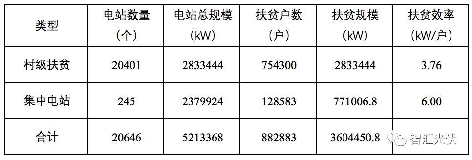 3.92GW項目插隊進入補貼目錄，增加未進入92GW項目補貼拖欠時間！