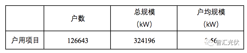 3.92GW項目插隊進入補貼目錄，增加未進入92GW項目補貼拖欠時間！
