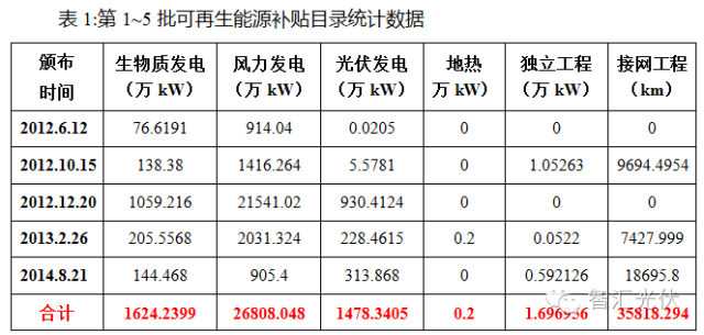 3.92GW項目插隊進入補貼目錄，增加未進入92GW項目補貼拖欠時間！