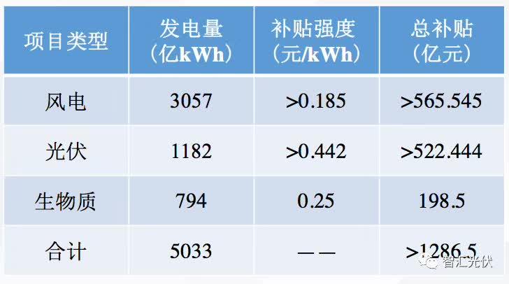 3.92GW項目插隊進入補貼目錄，增加未進入92GW項目補貼拖欠時間！
