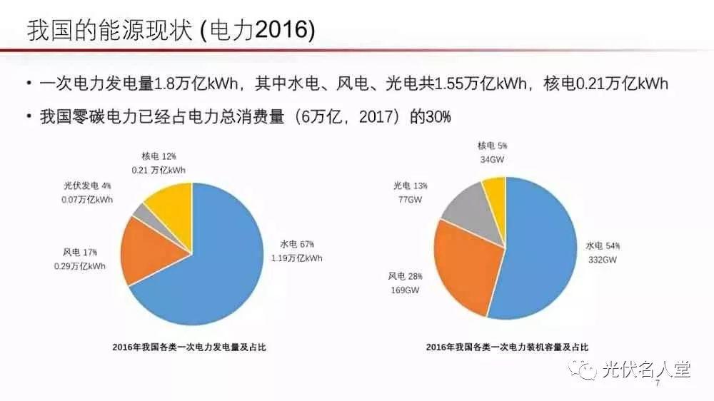 江億院士：光伏未來存在400％的發(fā)展空間！