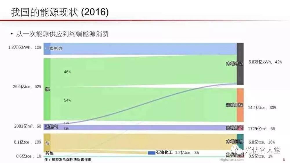 江億院士：光伏未來存在400％的發(fā)展空間！